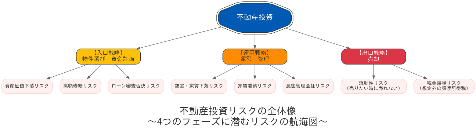 不動産投資のリスクマップ