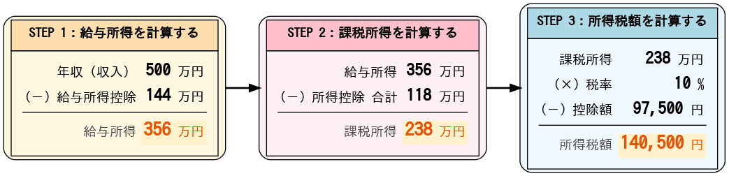 所得税計算の3ステップ図解