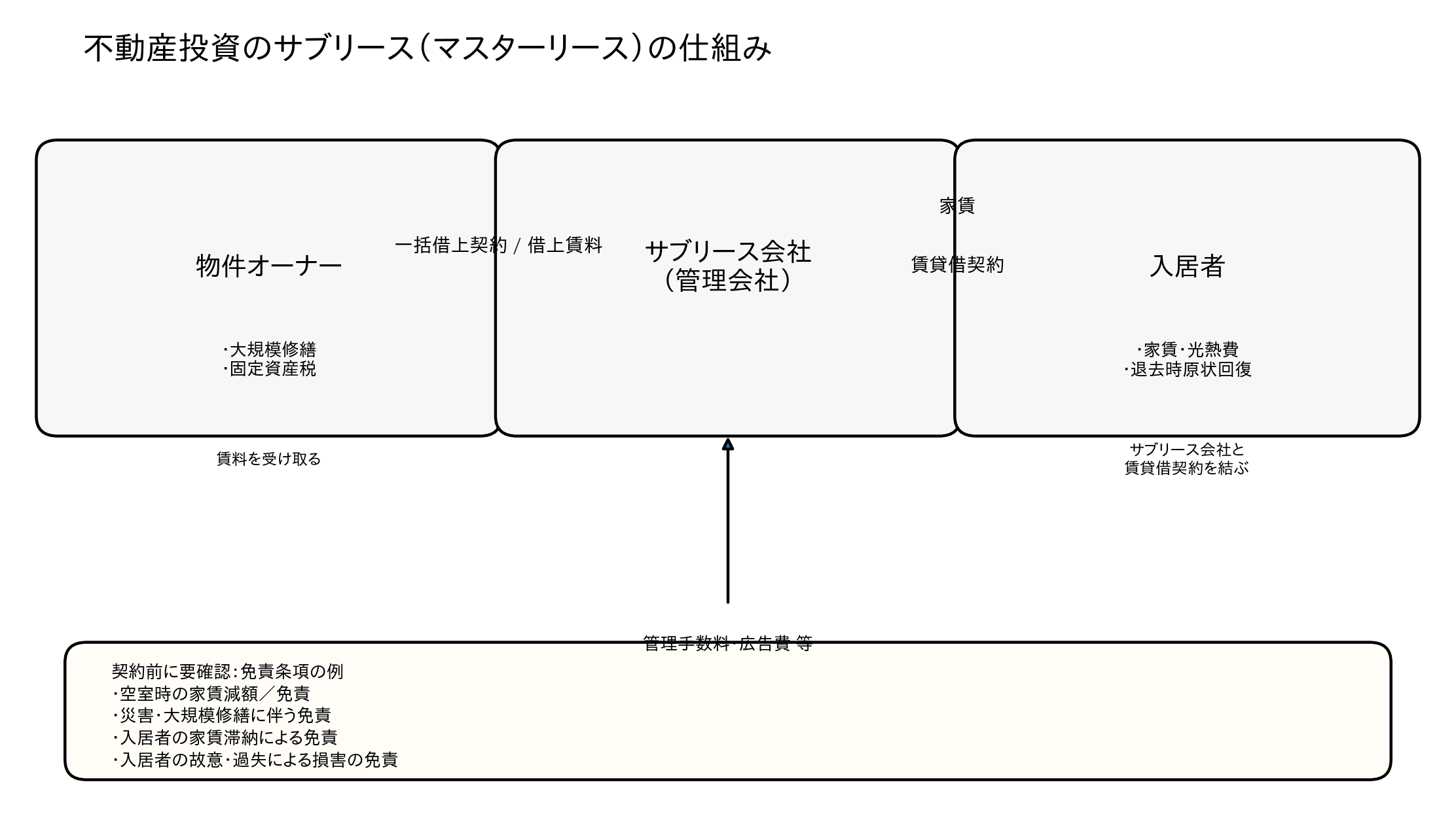サブリース契約の仕組み図解
