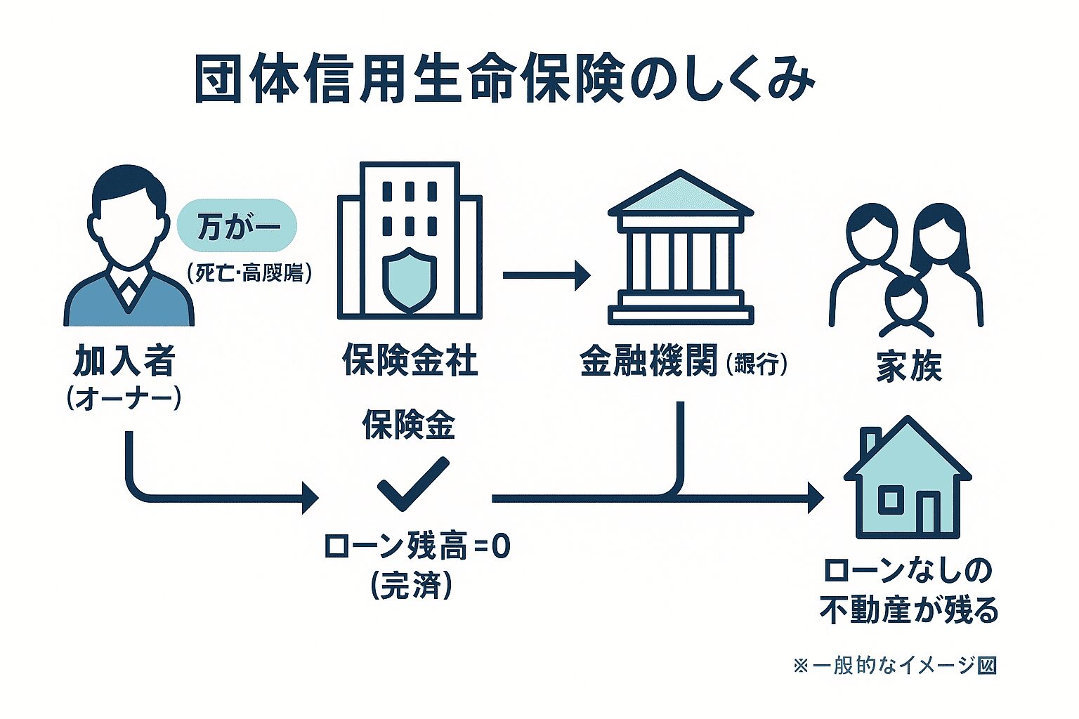 団体信用生命保険の仕組みを図解したイラスト。オーナーに万が一のことがあった場合、生命保険会社から金融機関へ保険金が支払われ、ローンが完済。家族にはローン返済のない不動産が残る様子が描かれている。