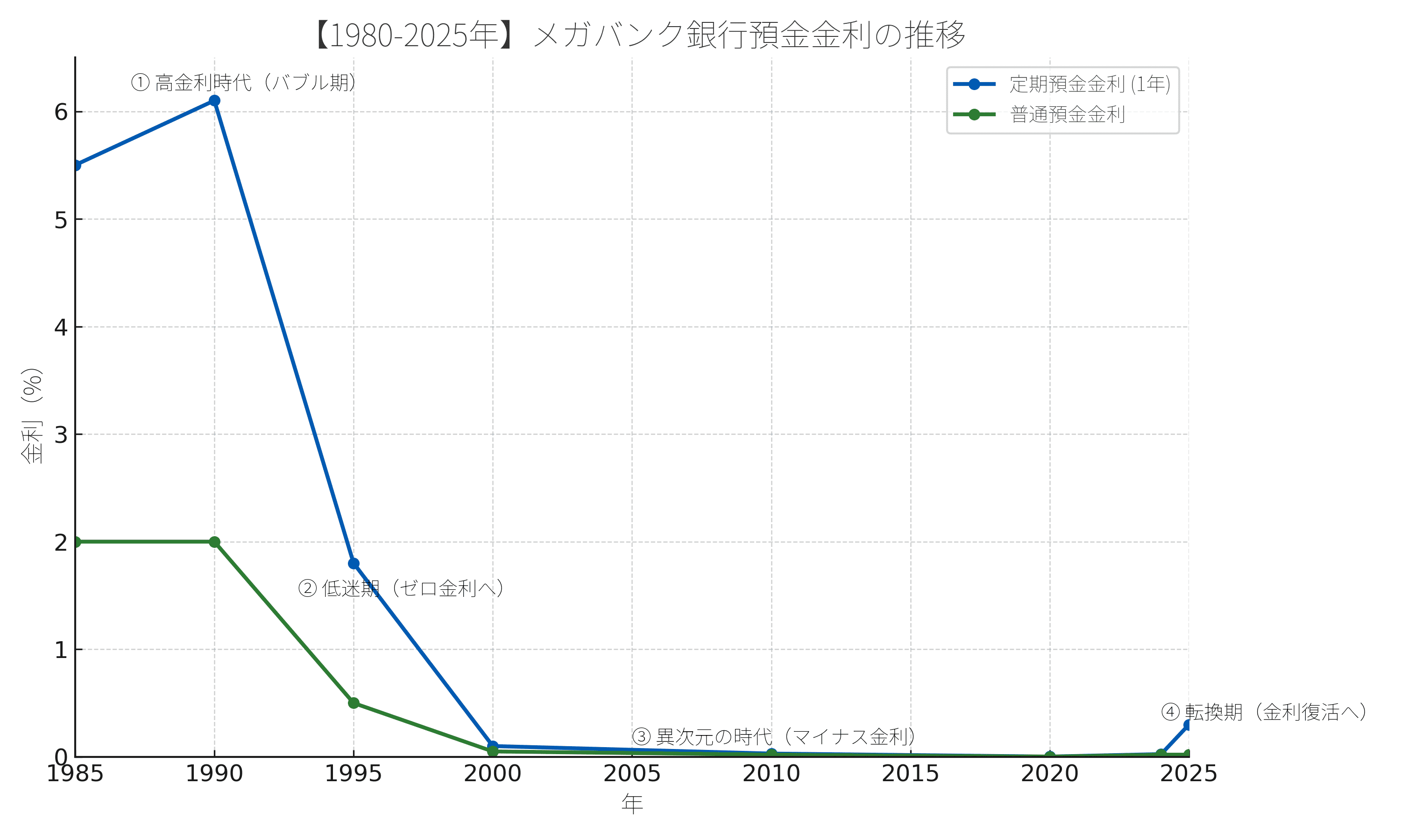1980年から2025年までの日本の銀行預金金利の推移を示す折れ線グラフ。バブル期をピークに金利が急落し、長期間ゼロに張り付いている様子がわかる。