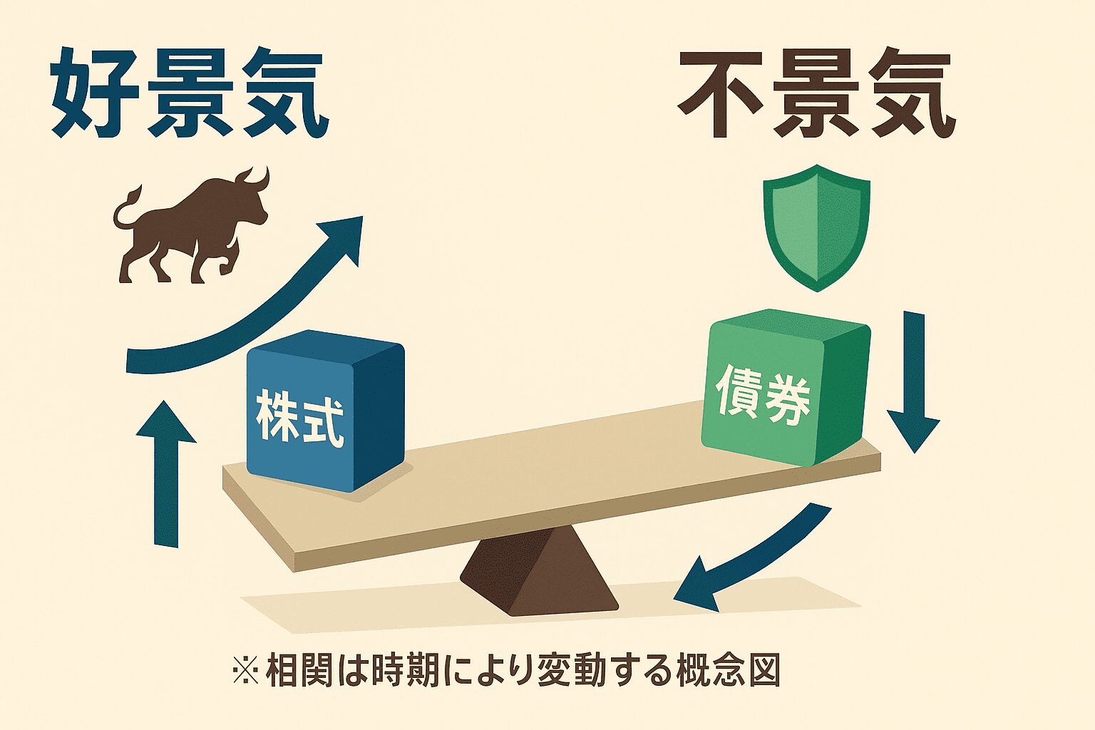 好景気・不景気で株と債券がシーソーのように動く