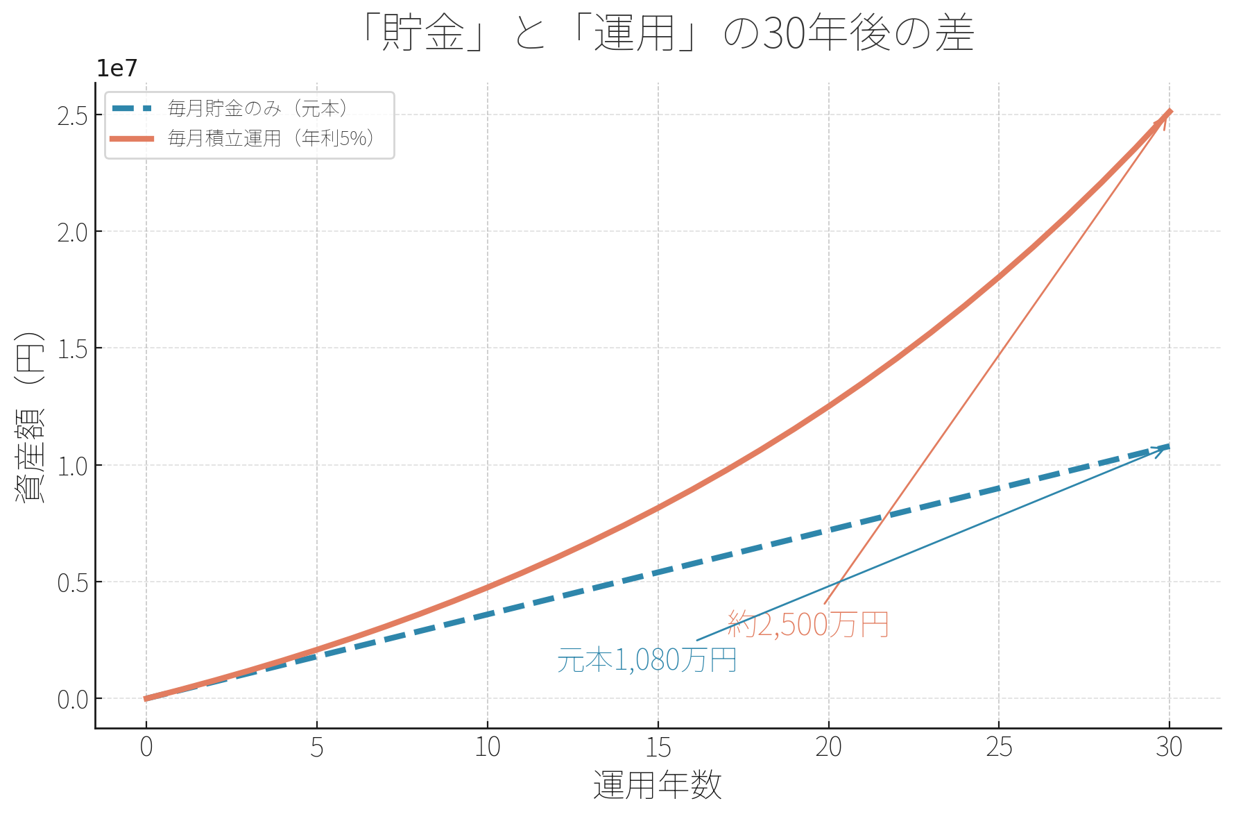 毎月3万円を30年間貯金した場合と年利5%で運用した場合の資産額比較グラフ