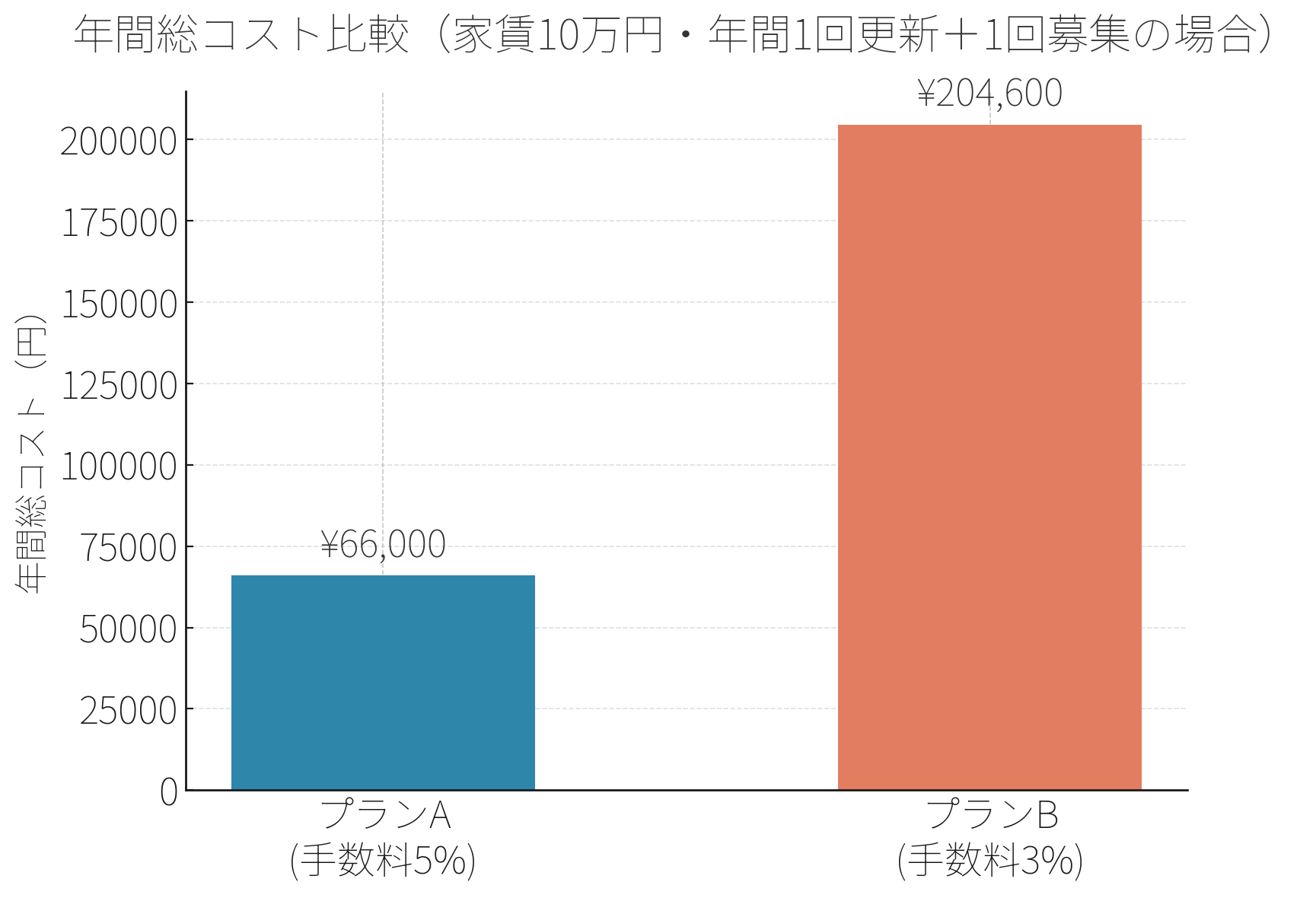 管理手数料3%プランと5%プランの年間総コスト比較グラフ