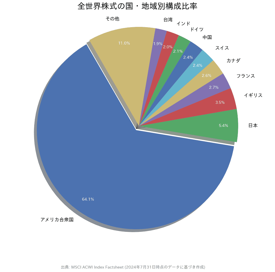 全世界株式（オルカン）の国・地域別構成比率を示す円グラフ。米国が約6割を占めていることがわかる。