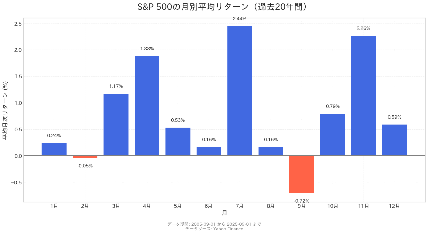 S&P 500の月別平均リターン（過去20年間）のグラフ