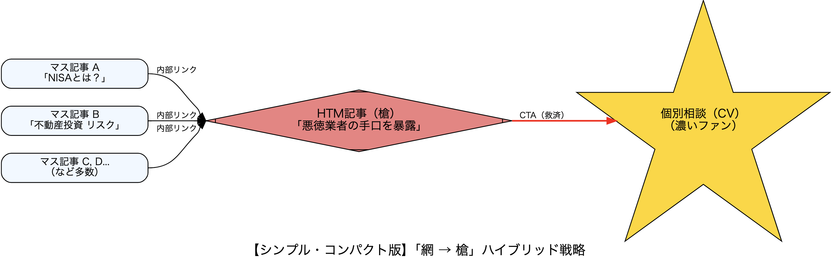 マス記事（網）からHTM記事（槍）へトラフィックを流し、個別相談（CV）へつなげる戦略の図解