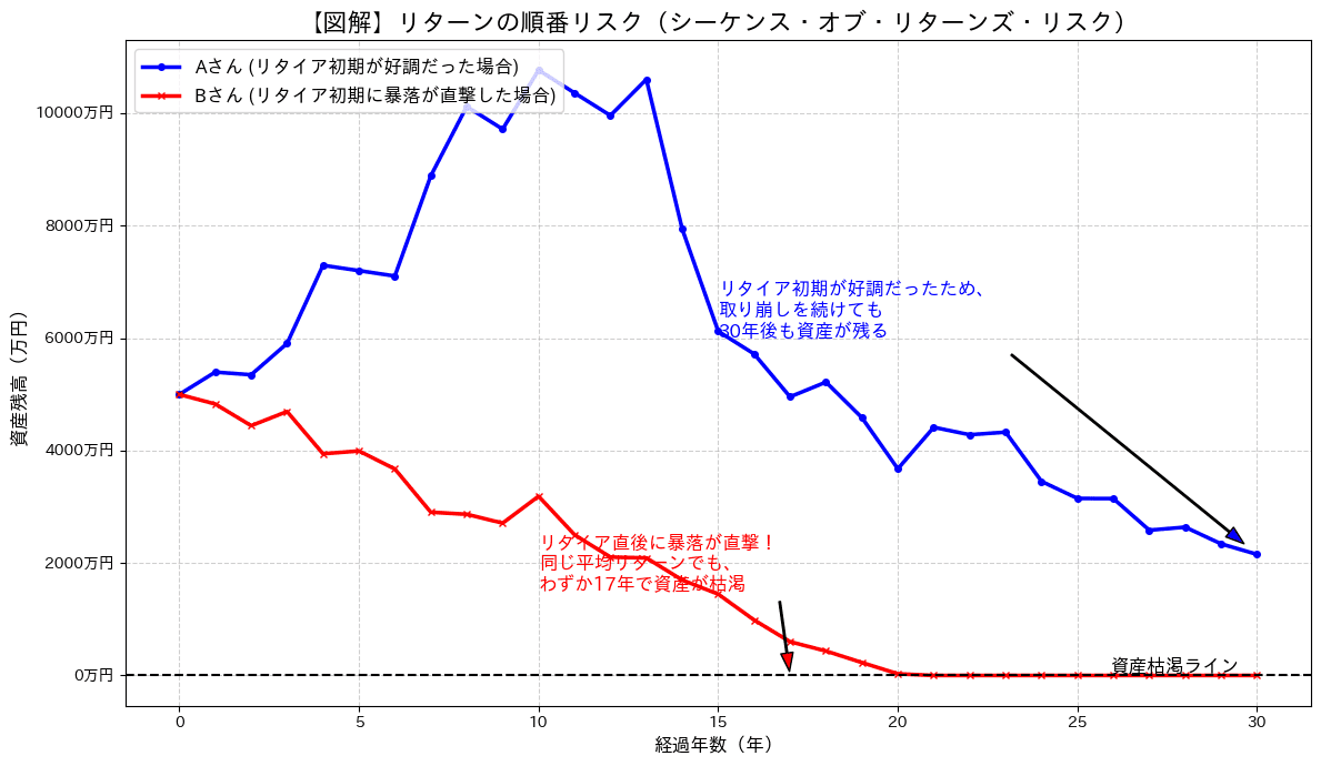 リターンの順番リスクのシミュレーション図。Aさん（初期好調）とBさん（初期悪化）の資産推移比較。