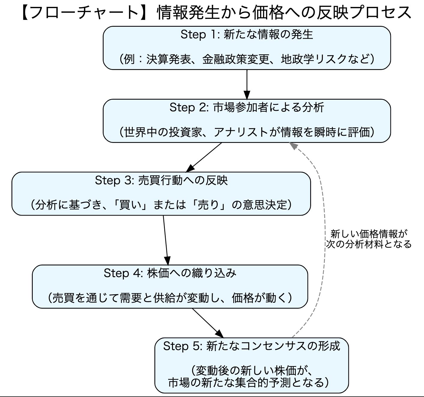 情報発生から価格への反映プロセスを示すフローチャート