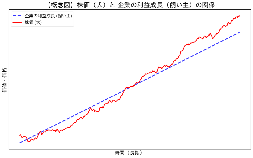 「犬の散歩」の概念図：株価（犬）と企業の利益成長（飼い主）の関係