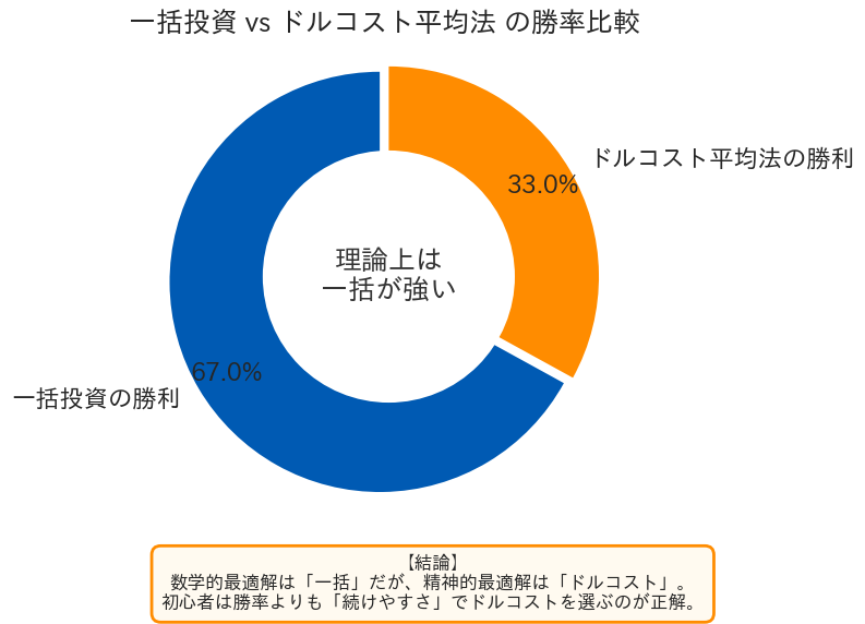 一括vsドルコスト
