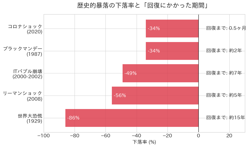 歴史的暴落グラフ