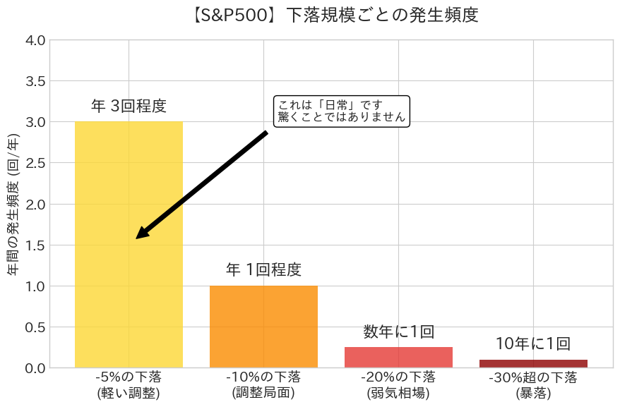 下落頻度のグラフ