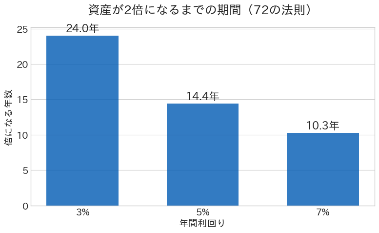 72の法則グラフ