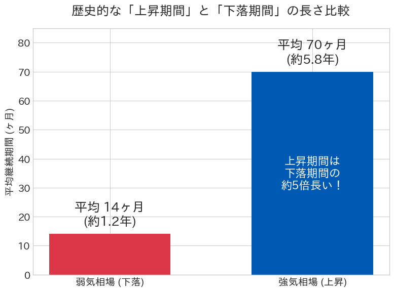 強気弱気期間の比較