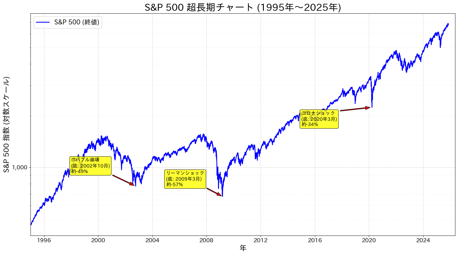 S&P500 超長期（30年）チャートと過去の暴落