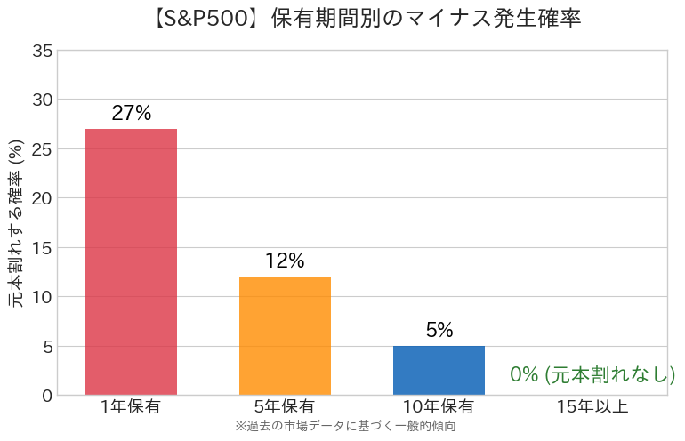 保有期間別の勝率グラフ
