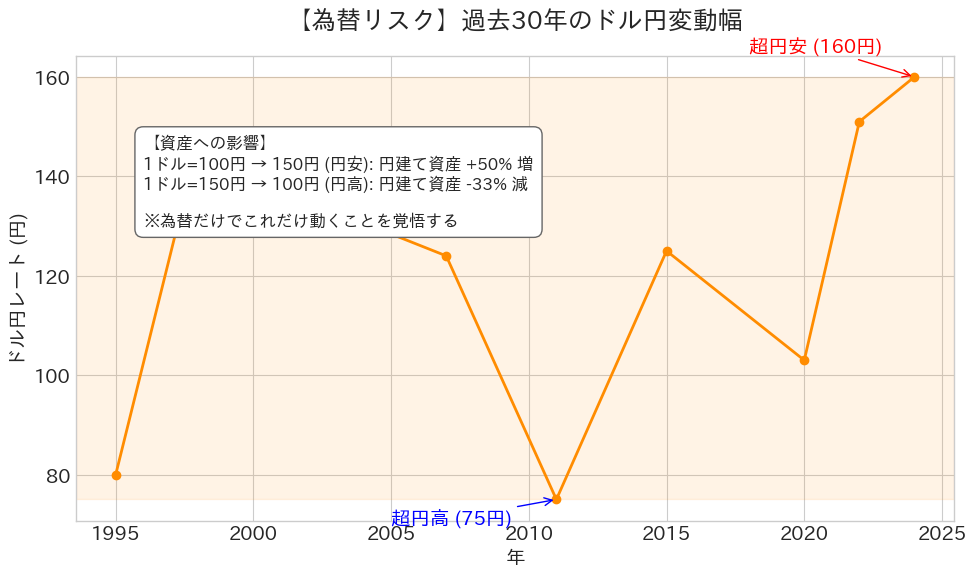 為替変動のグラフ