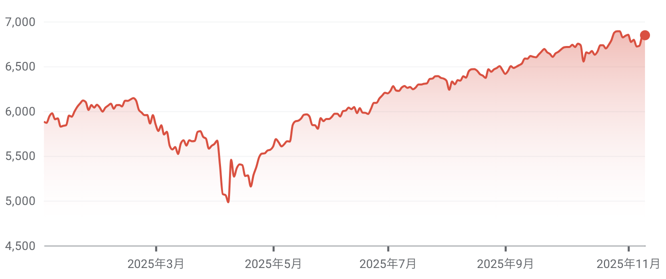 S&P500指数 2025年 年初来チャート（実データ）