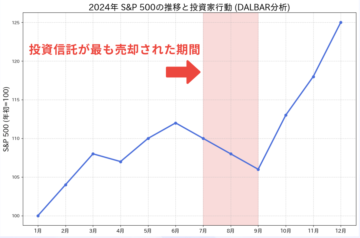 2024年 S&P500 株価推移と売却時期