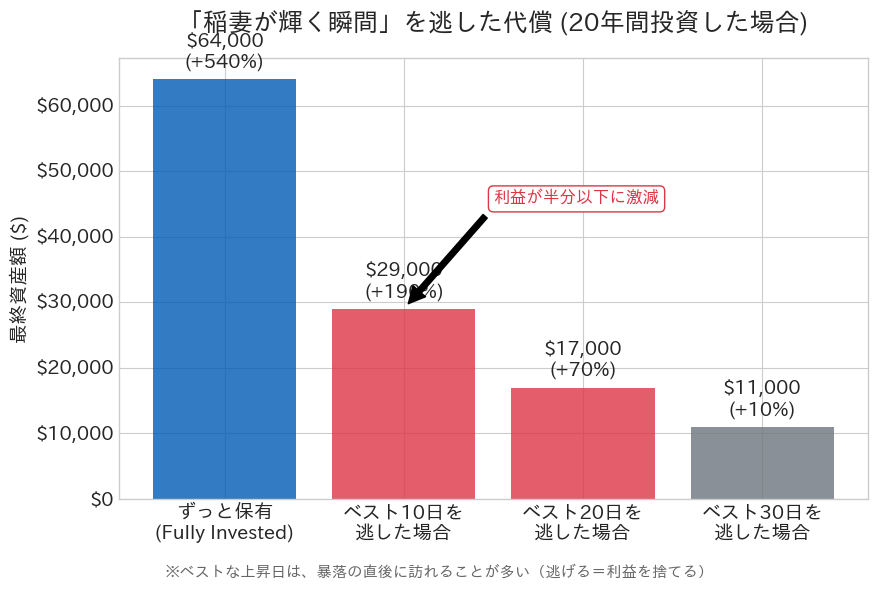 稲妻が輝く瞬間のグラフ
