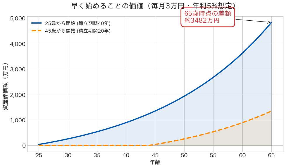 機会損失のグラフ