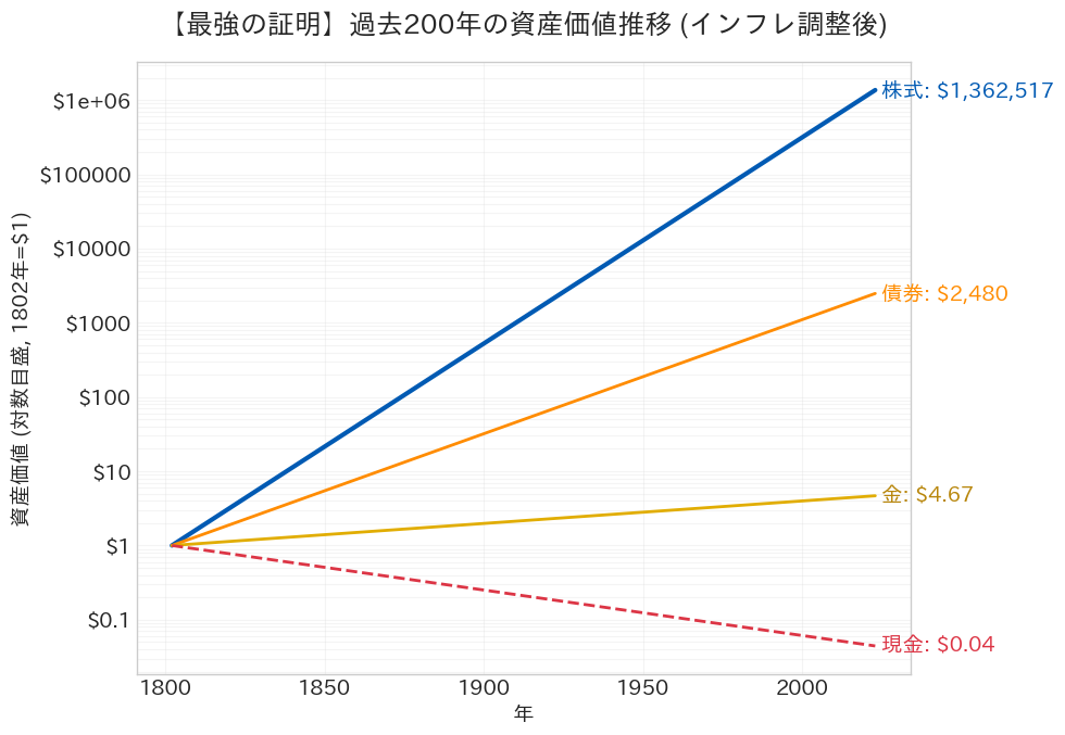 ジェレミー・シーゲルのグラフ
