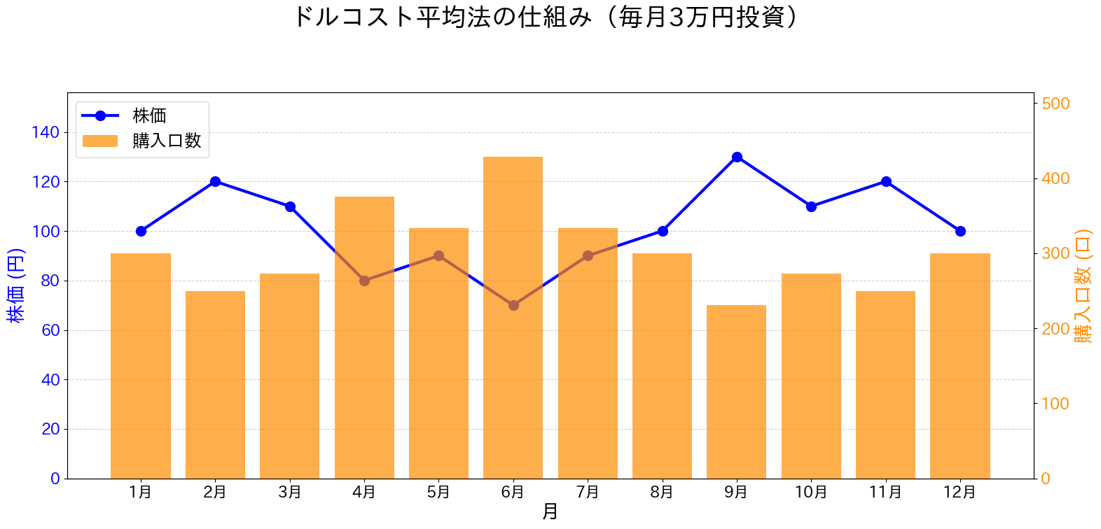 ドルコスト平均法の仕組み図（株価と購入口数）