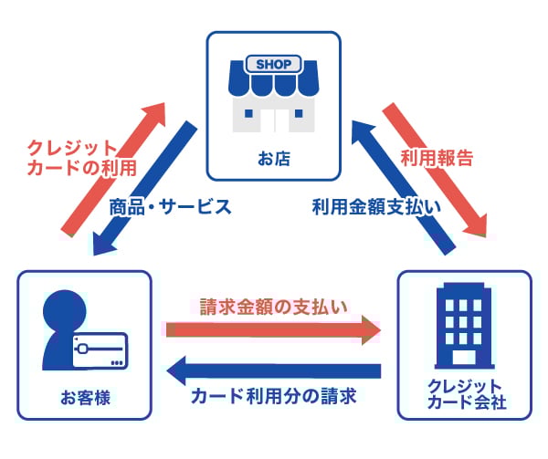 クレジットカードの仕組み 図解（ユーザー、加盟店、カード会社の3者関係）