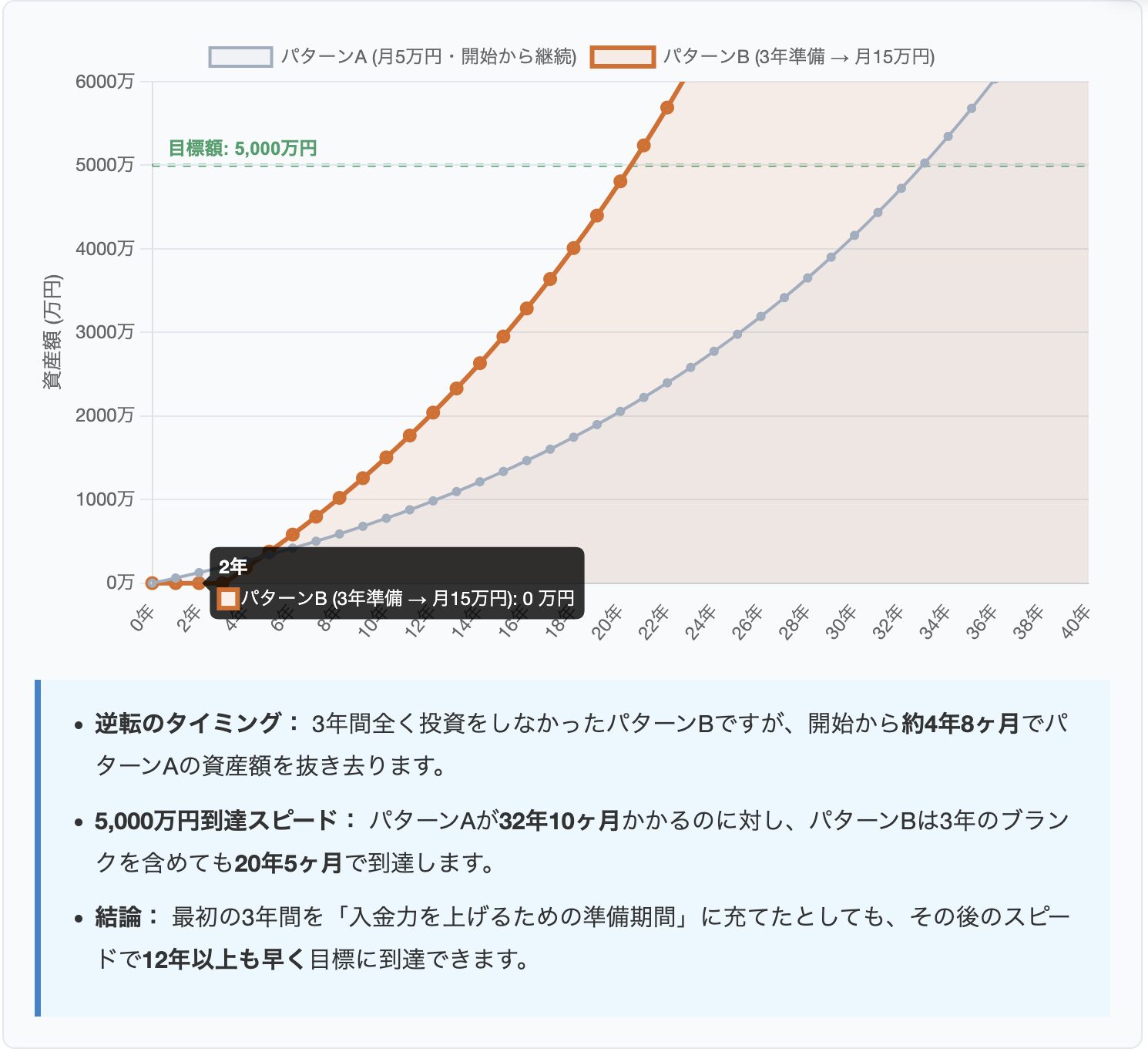 投資の機会損失と入金力の比較シミュレーション